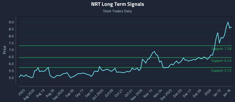 NRT Long Term Analysis for January 19 2026