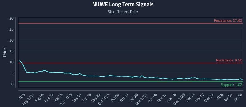 NUWE Long Term Analysis for January 19 2026