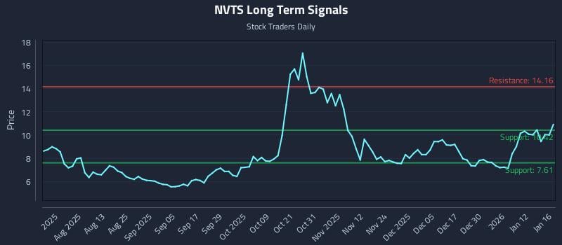 NVTS Long Term Analysis for January 19 2026 NVTS Long Term Analysis for January 19 2026
