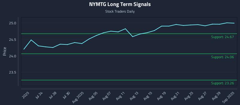 NYMTG Long Term Analysis for January 19 2026