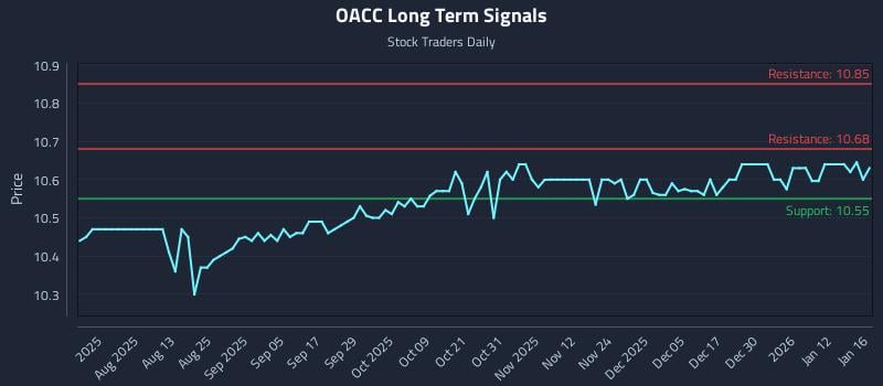 OACC Long Term Analysis for January 19 2026