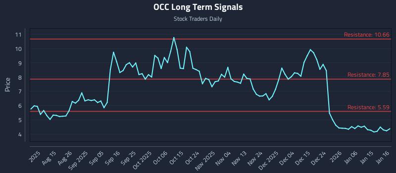 OCC Long Term Analysis for January 19 2026