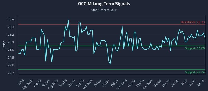 OCCIM Long Term Analysis for January 19 2026