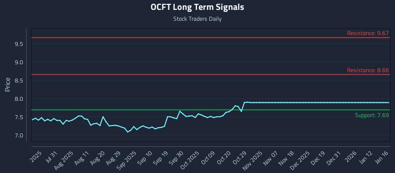 OCFT Long Term Analysis for January 19 2026 OCFT Long Term Analysis for January 19 2026