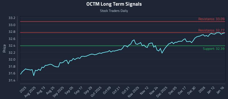 OCTM Long Term Analysis for January 19 2026 OCTM Long Term Analysis for January 19 2026