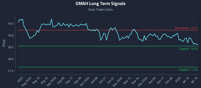 OMAH Long Term Analysis for January 19 2026
