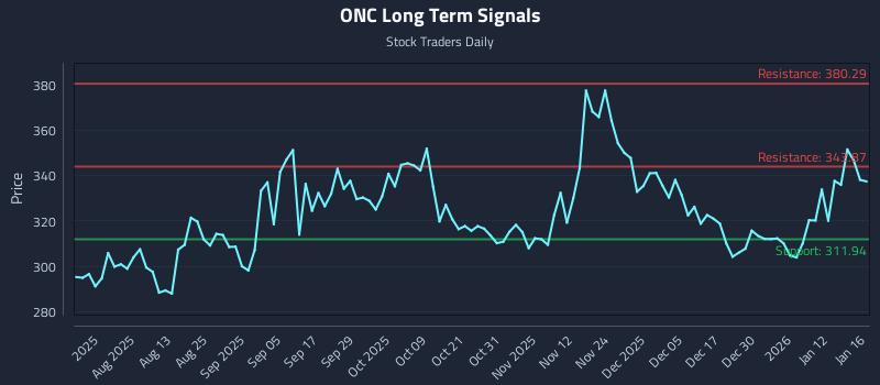 ONC Long Term Analysis for January 19 2026 ONC Long Term Analysis for January 19 2026