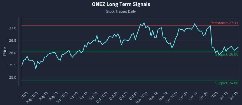 ONEZ Long Term Analysis for January 19 2026