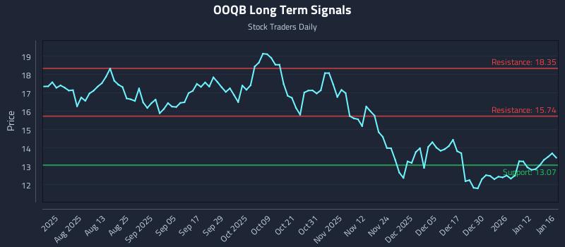 OOQB Long Term Analysis for January 19 2026