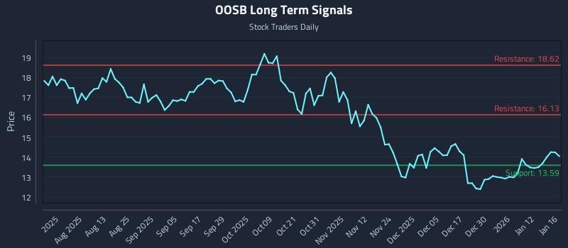 OOSB Long Term Analysis for January 19 2026
