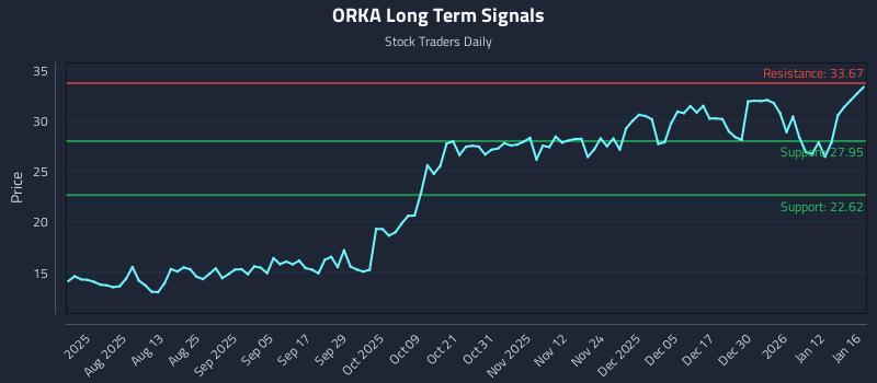 ORKA Long Term Analysis for January 19 2026