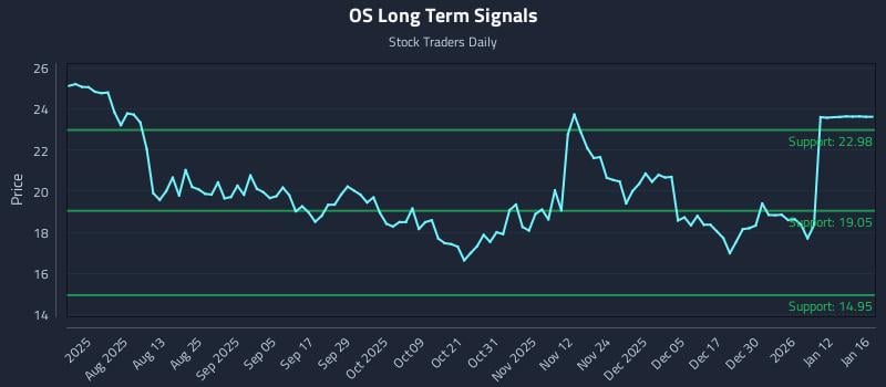 OS Long Term Analysis for January 19 2026