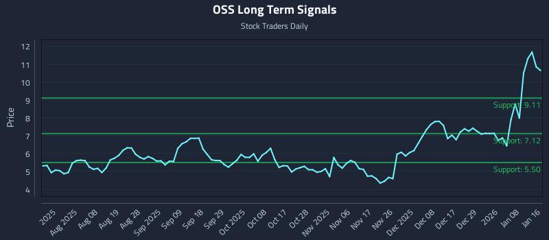 OSS Long Term Analysis for January 19 2026