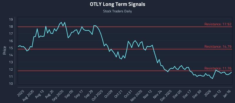 OTLY Long Term Analysis for January 19 2026