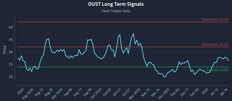 OUST Long Term Analysis for January 19 2026