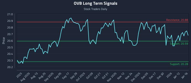 OVB Long Term Analysis for January 19 2026