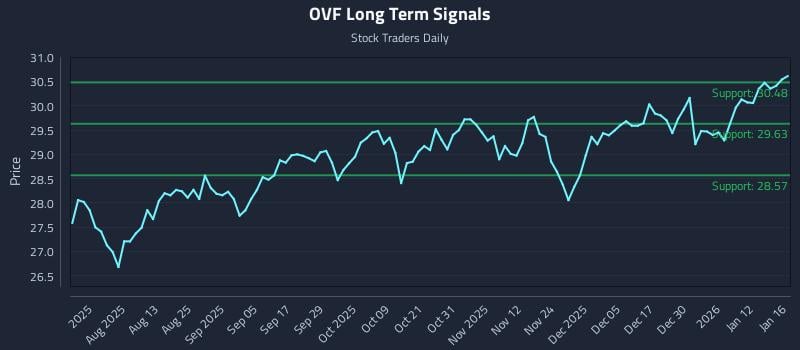 OVF Long Term Analysis for January 19 2026 OVF Long Term Analysis for January 19 2026