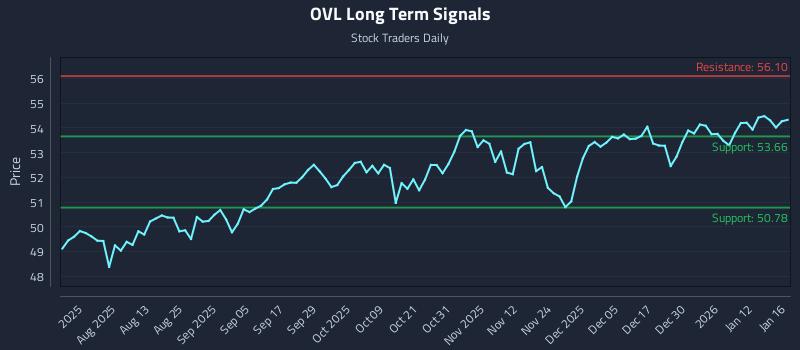 OVL Long Term Analysis for January 19 2026