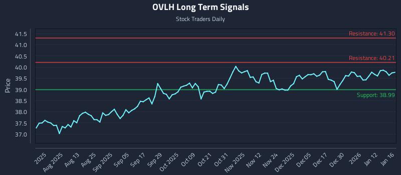 OVLH Long Term Analysis for January 19 2026
