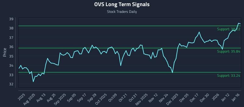 OVS Long Term Analysis for January 19 2026