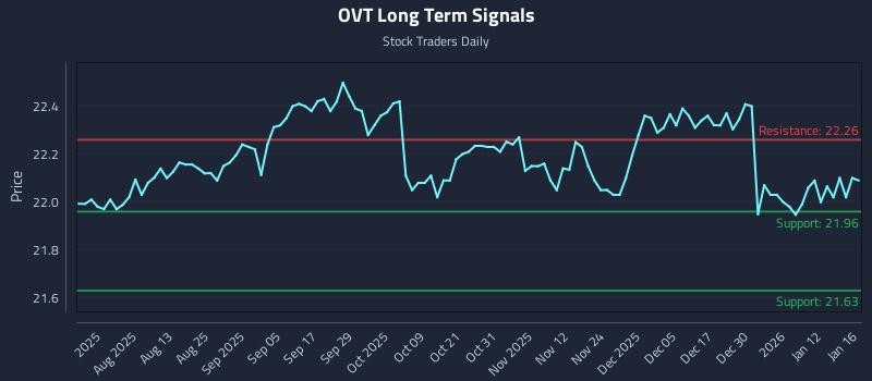 OVT Long Term Analysis for January 19 2026