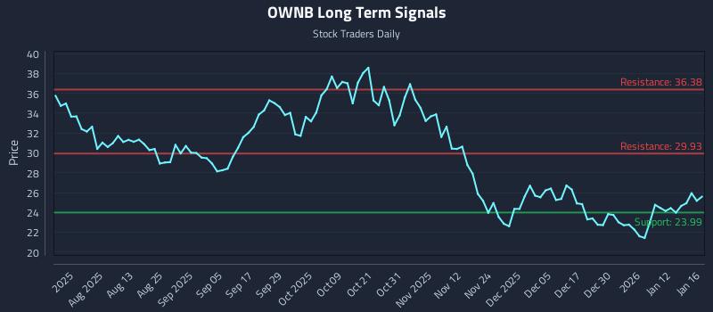 OWNB Long Term Analysis for January 19 2026
