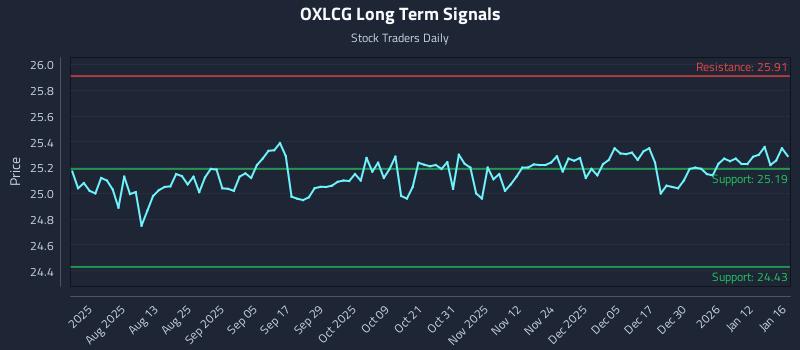 OXLCG Long Term Analysis for January 19 2026