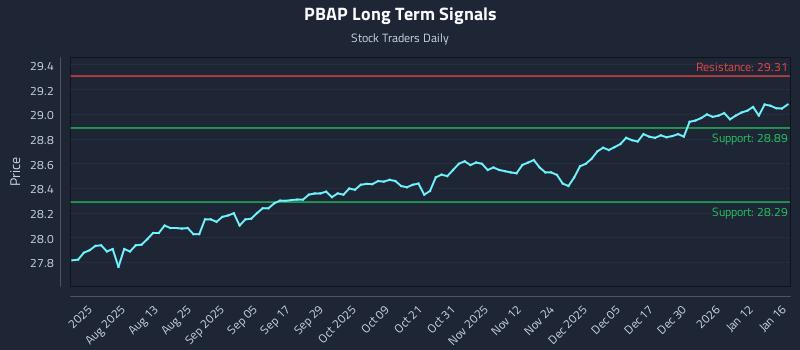 PBAP Long Term Analysis for January 19 2026