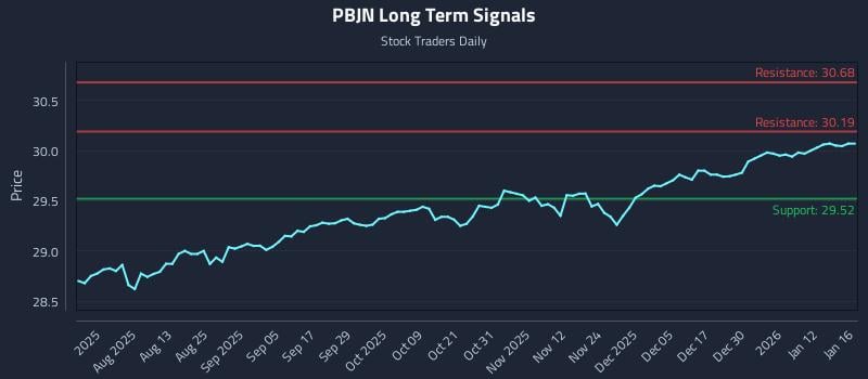 PBJN Long Term Analysis for January 19 2026