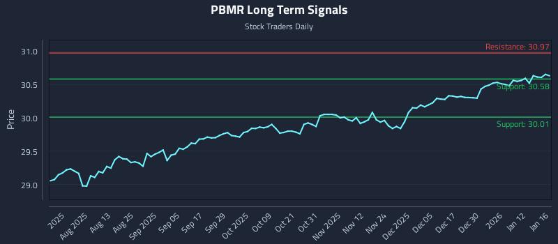 PBMR Long Term Analysis for January 19 2026 PBMR Long Term Analysis for January 19 2026