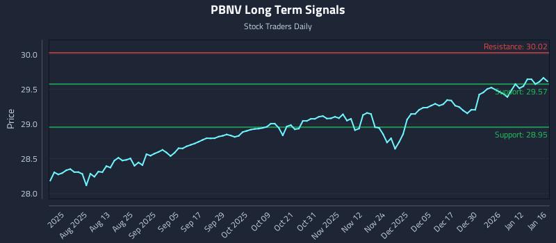 PBNV Long Term Analysis for January 19 2026