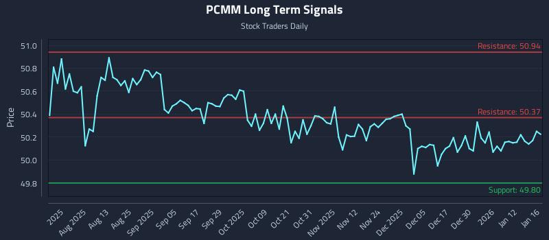 PCMM Long Term Analysis for January 19 2026