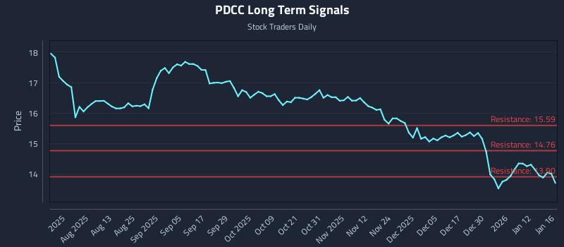 PDCC Long Term Analysis for January 19 2026