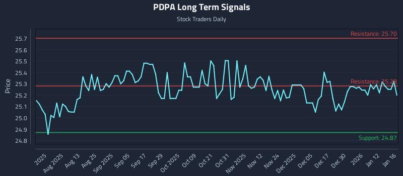 PDPA Long Term Analysis for January 19 2026