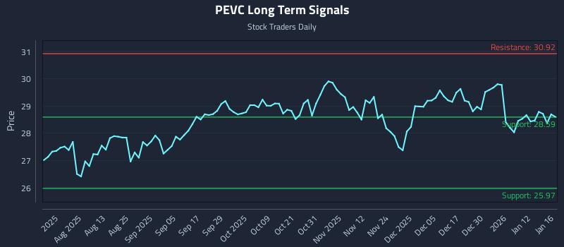 PEVC Long Term Analysis for January 19 2026