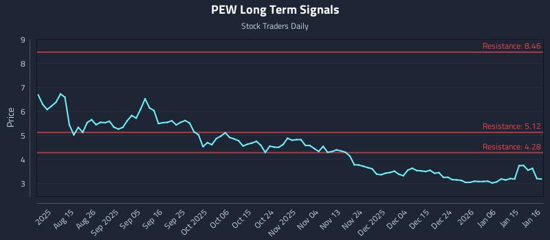 PEW Long Term Analysis for January 19 2026 PEW Long Term Analysis for January 19 2026