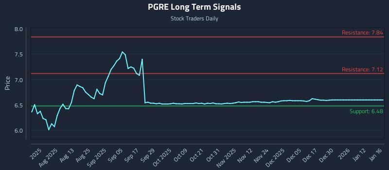 PGRE Long Term Analysis for January 19 2026