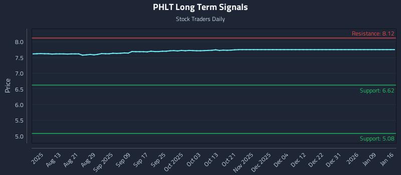 PHLT Long Term Analysis for January 19 2026 PHLT Long Term Analysis for January 19 2026
