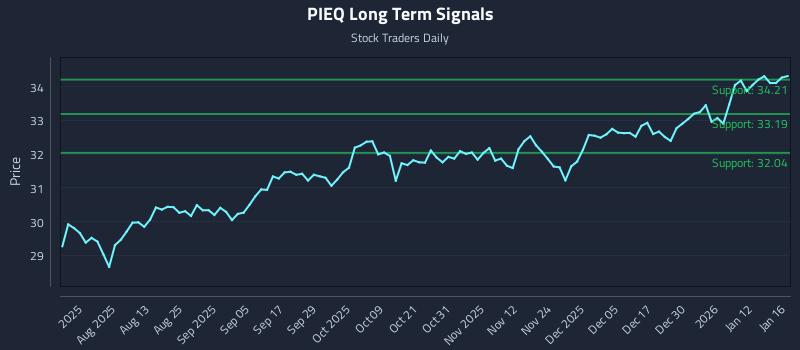 PIEQ Long Term Analysis for January 19 2026
