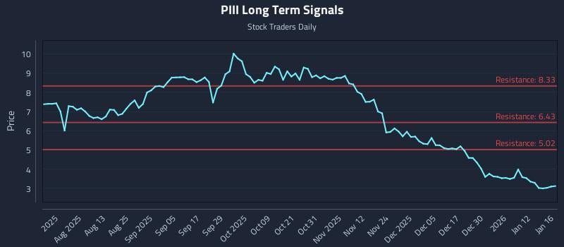 PIII Long Term Analysis for January 19 2026