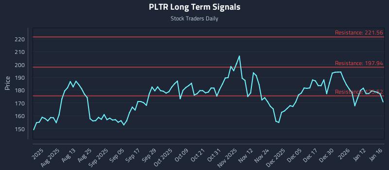 PLTR Long Term Analysis for January 19 2026