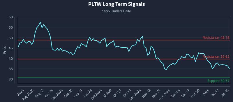 PLTW Long Term Analysis for January 19 2026