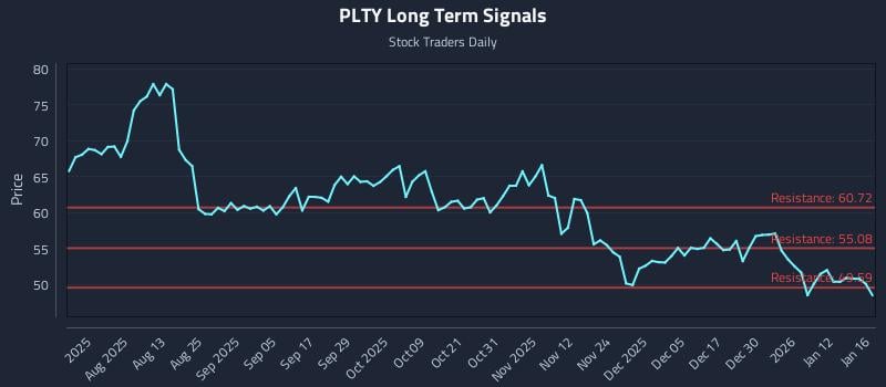 PLTY Long Term Analysis for January 19 2026