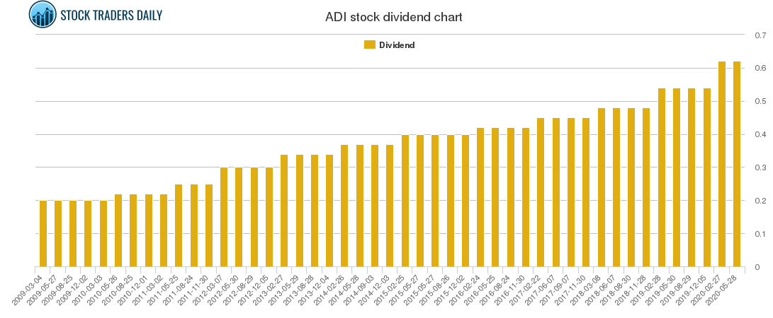 ADI Dividend Chart