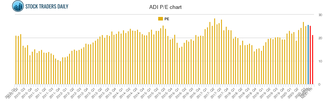 ADI PE chart