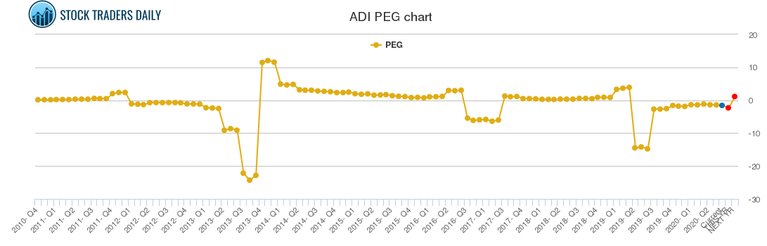 ADI PEG chart