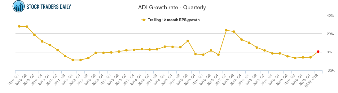 ADI Growth rate - Quarterly