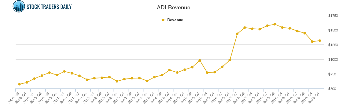 ADI Revenue chart