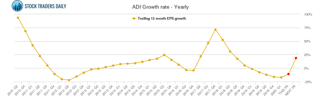 ADI Growth rate - Yearly