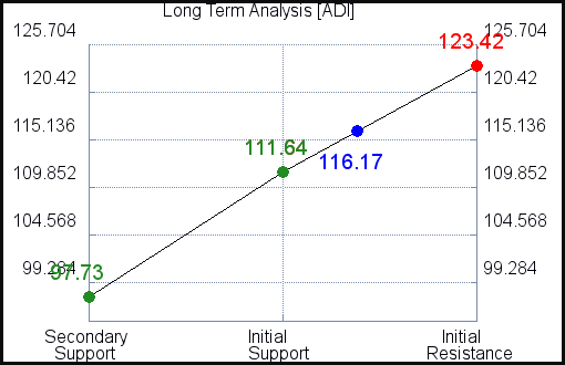 ADI Long Term Analysis